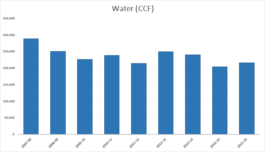 Water Use (CCF by fiscal year)